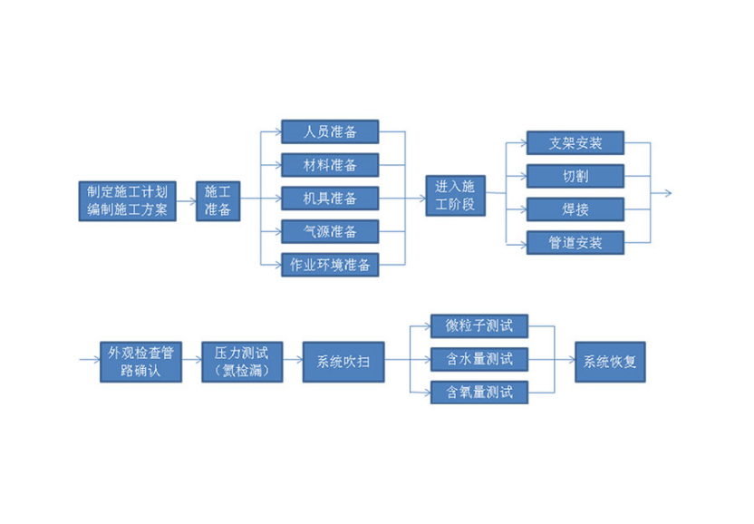 工业车间特气系统安装.png